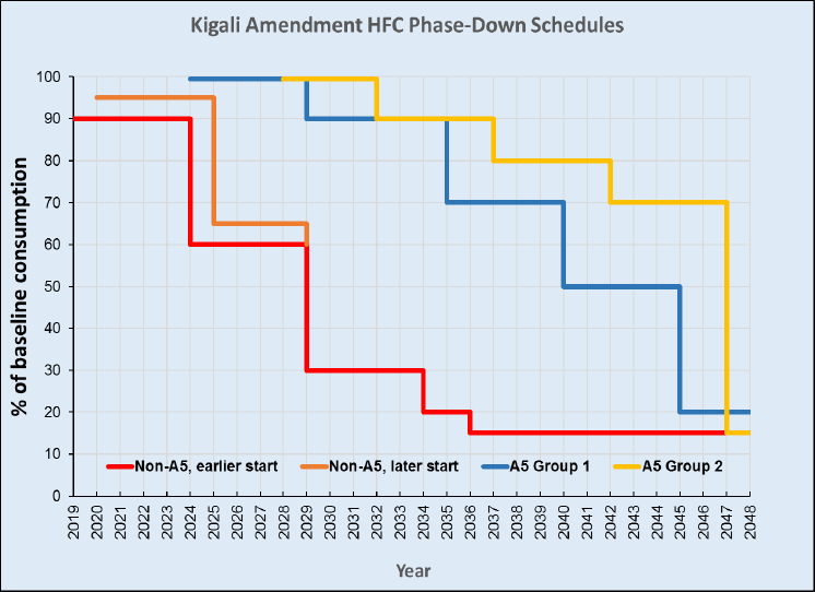 Phase down schedules under the Kigali Amendment. Article 5 and non-Article 5 countries are broken down further into earlier and later groups. Credit: UNEP