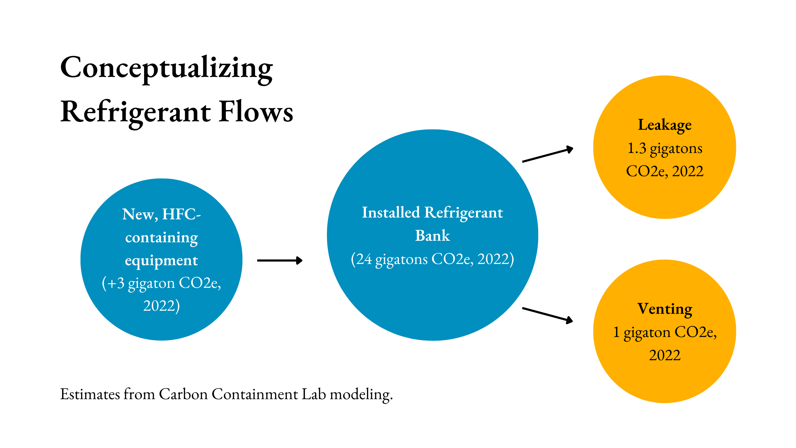 Expand to see how refrigerant stocks leads to annual emissions.
